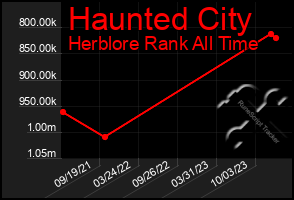 Total Graph of Haunted City