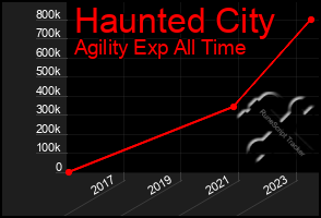 Total Graph of Haunted City