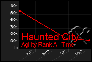 Total Graph of Haunted City