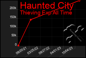 Total Graph of Haunted City