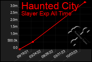 Total Graph of Haunted City