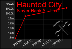 Total Graph of Haunted City