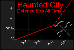 Total Graph of Haunted City