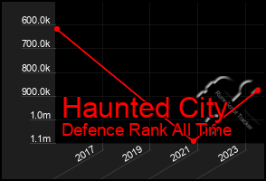 Total Graph of Haunted City