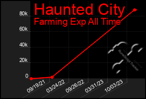 Total Graph of Haunted City