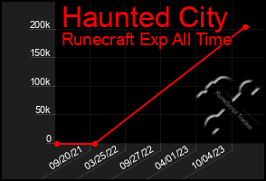 Total Graph of Haunted City