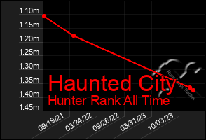 Total Graph of Haunted City