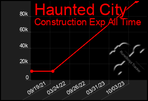 Total Graph of Haunted City