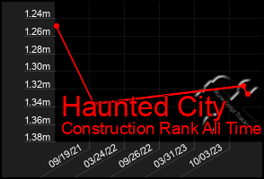 Total Graph of Haunted City