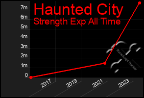 Total Graph of Haunted City