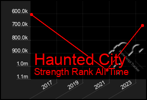 Total Graph of Haunted City