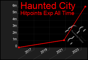 Total Graph of Haunted City