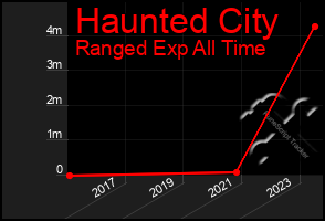 Total Graph of Haunted City