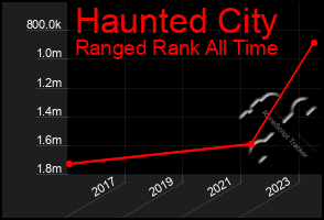 Total Graph of Haunted City