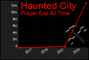 Total Graph of Haunted City