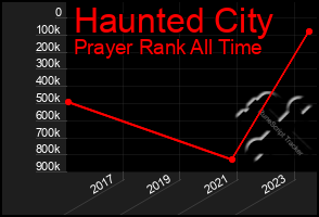 Total Graph of Haunted City