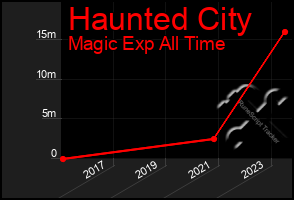 Total Graph of Haunted City