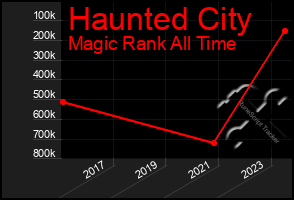 Total Graph of Haunted City