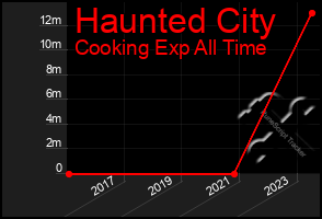 Total Graph of Haunted City