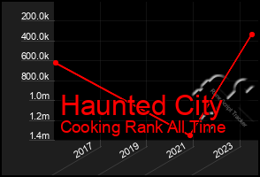 Total Graph of Haunted City