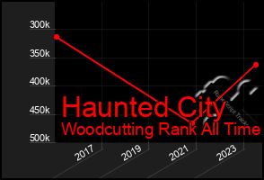 Total Graph of Haunted City