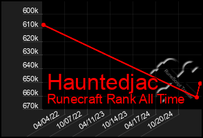 Total Graph of Hauntedjac