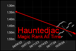 Total Graph of Hauntedjac