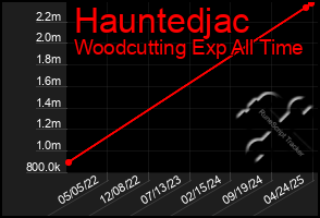 Total Graph of Hauntedjac