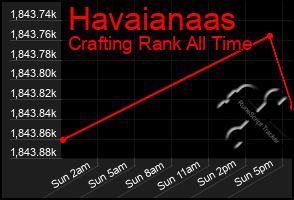 Total Graph of Havaianaas