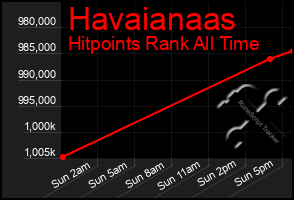 Total Graph of Havaianaas