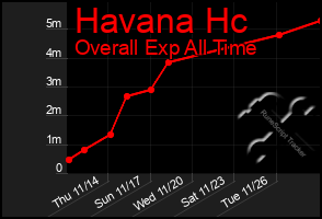 Total Graph of Havana Hc