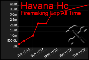 Total Graph of Havana Hc