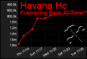 Total Graph of Havana Hc