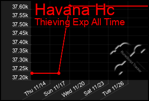 Total Graph of Havana Hc