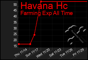 Total Graph of Havana Hc