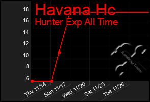 Total Graph of Havana Hc