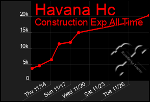 Total Graph of Havana Hc