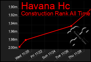 Total Graph of Havana Hc