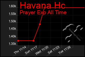 Total Graph of Havana Hc