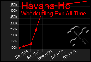 Total Graph of Havana Hc