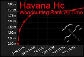 Total Graph of Havana Hc