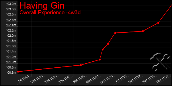 Last 31 Days Graph of Having Gin