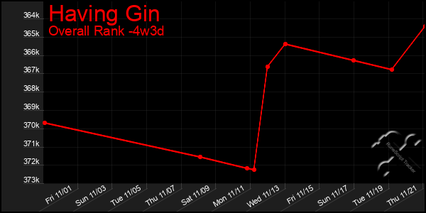 Last 31 Days Graph of Having Gin