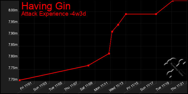 Last 31 Days Graph of Having Gin