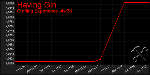 Last 31 Days Graph of Having Gin