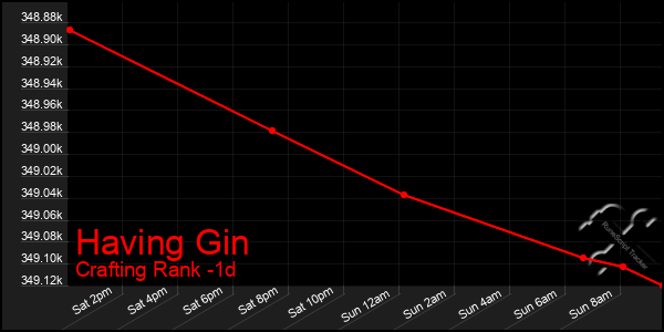 Last 24 Hours Graph of Having Gin