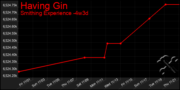 Last 31 Days Graph of Having Gin