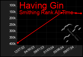 Total Graph of Having Gin