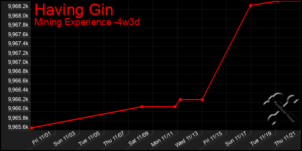 Last 31 Days Graph of Having Gin