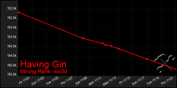 Last 31 Days Graph of Having Gin